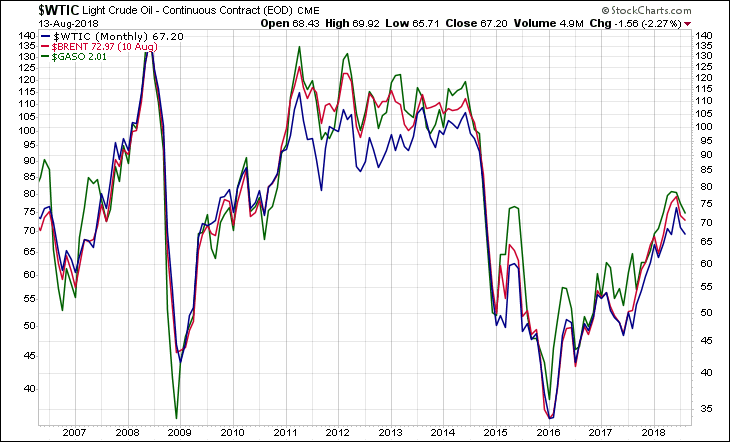 WTIC BRENT GASO