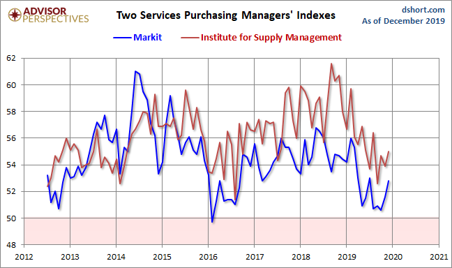 Markit and ISM Services PMI