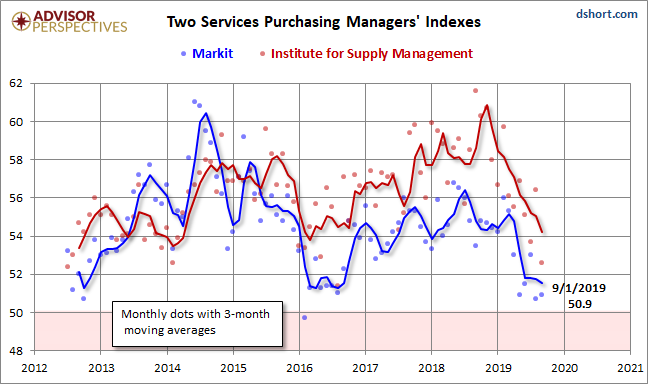 Markit Services PMI