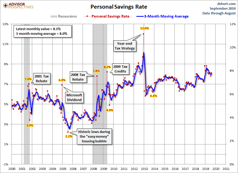 Personal Savings Rate since 2000