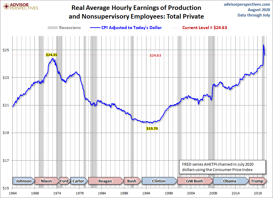 Real Hourly Earnings