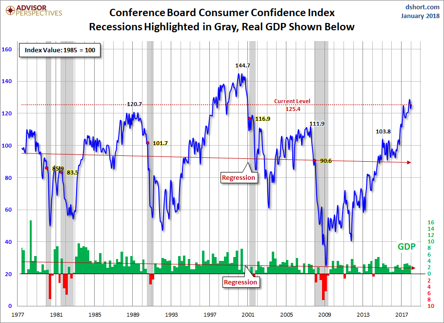 Consumer Confidence