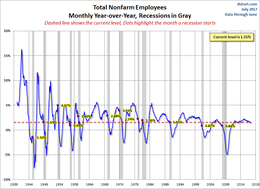 Nonfarm Payrolls YoY