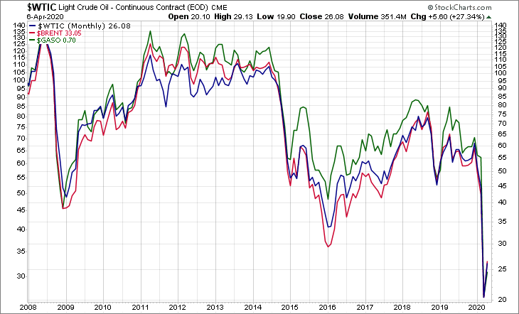 WTIC BRENT GASO