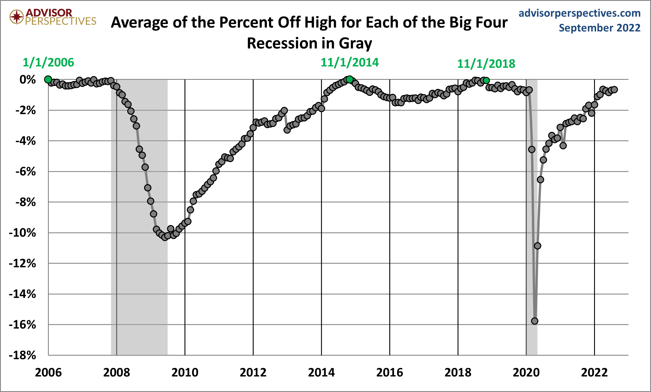 Average Since 2007