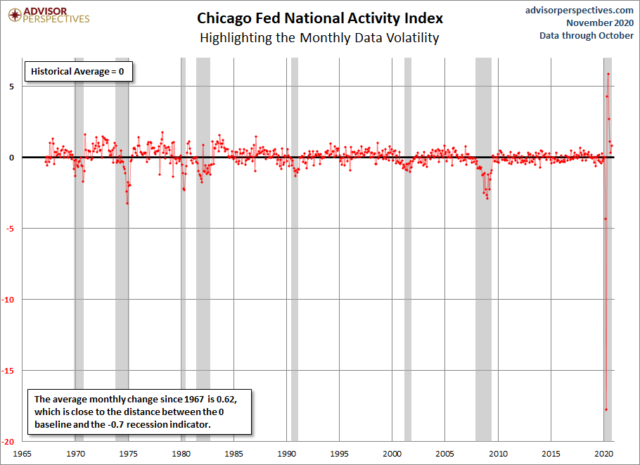 CFNAI Volatility