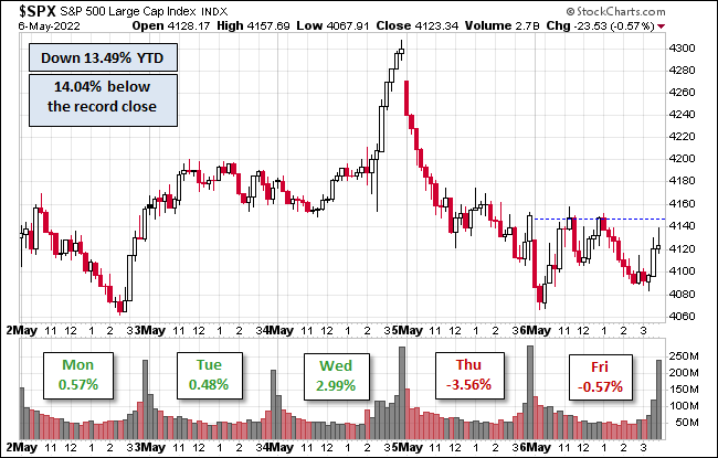 S&P 500