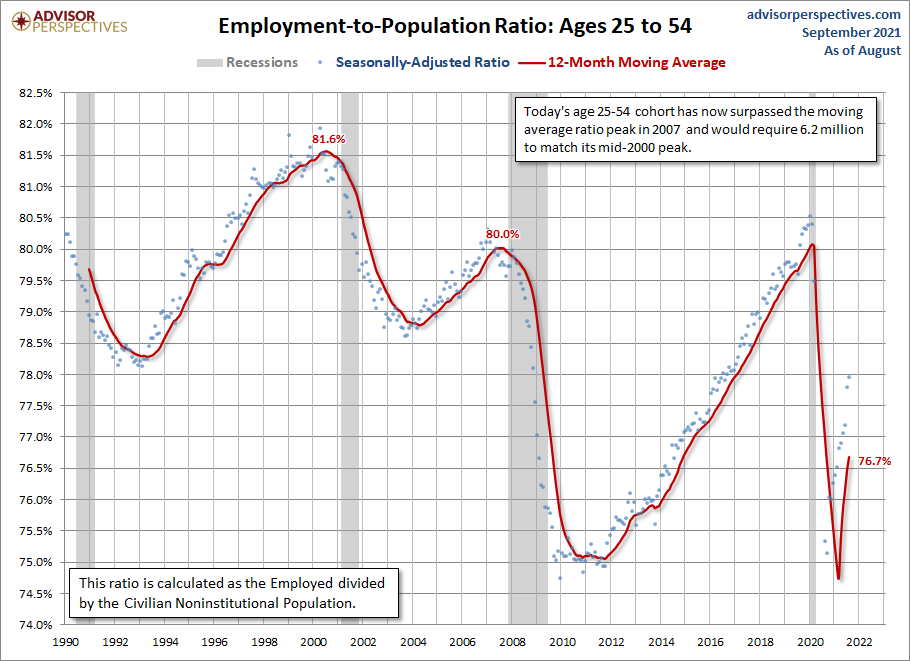 Employment-to-Population Ages 25-54