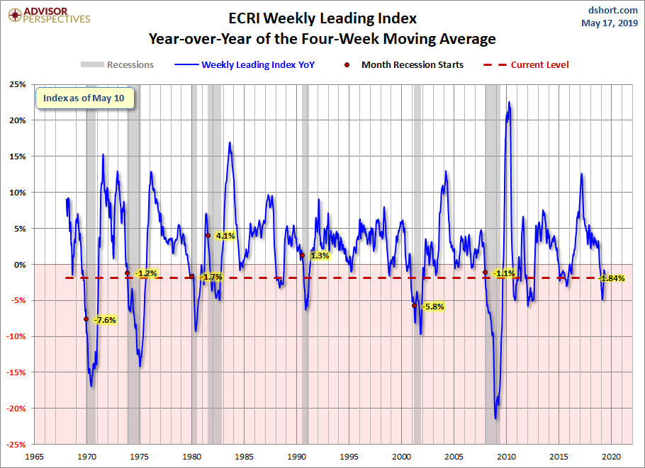 WLI Year-over-Year