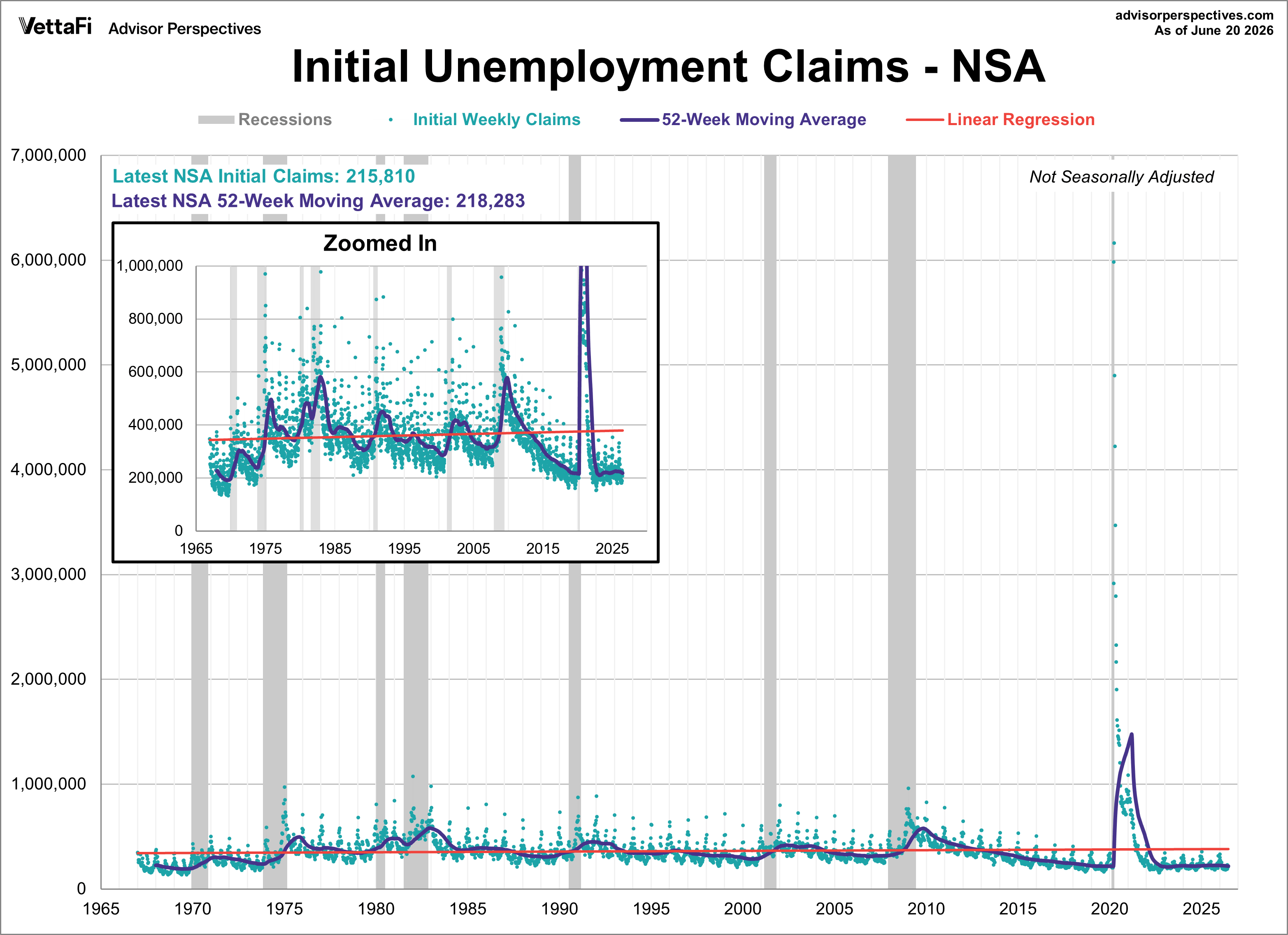 NSA initial unemployment claims 52-week moving average