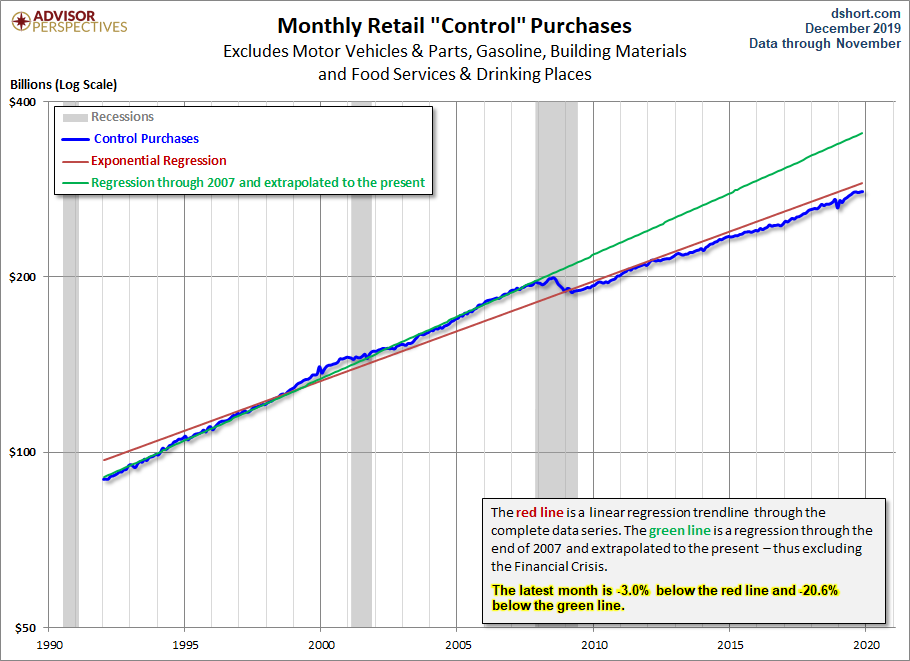 Control Sales Trends