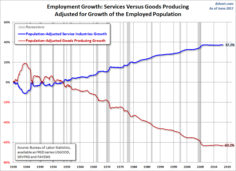 Employment Growth, Population Adjusted