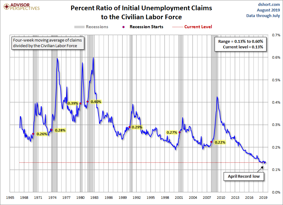 Initial Claims to the CLF