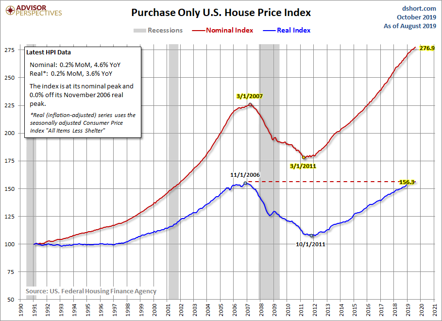 House Price Index
