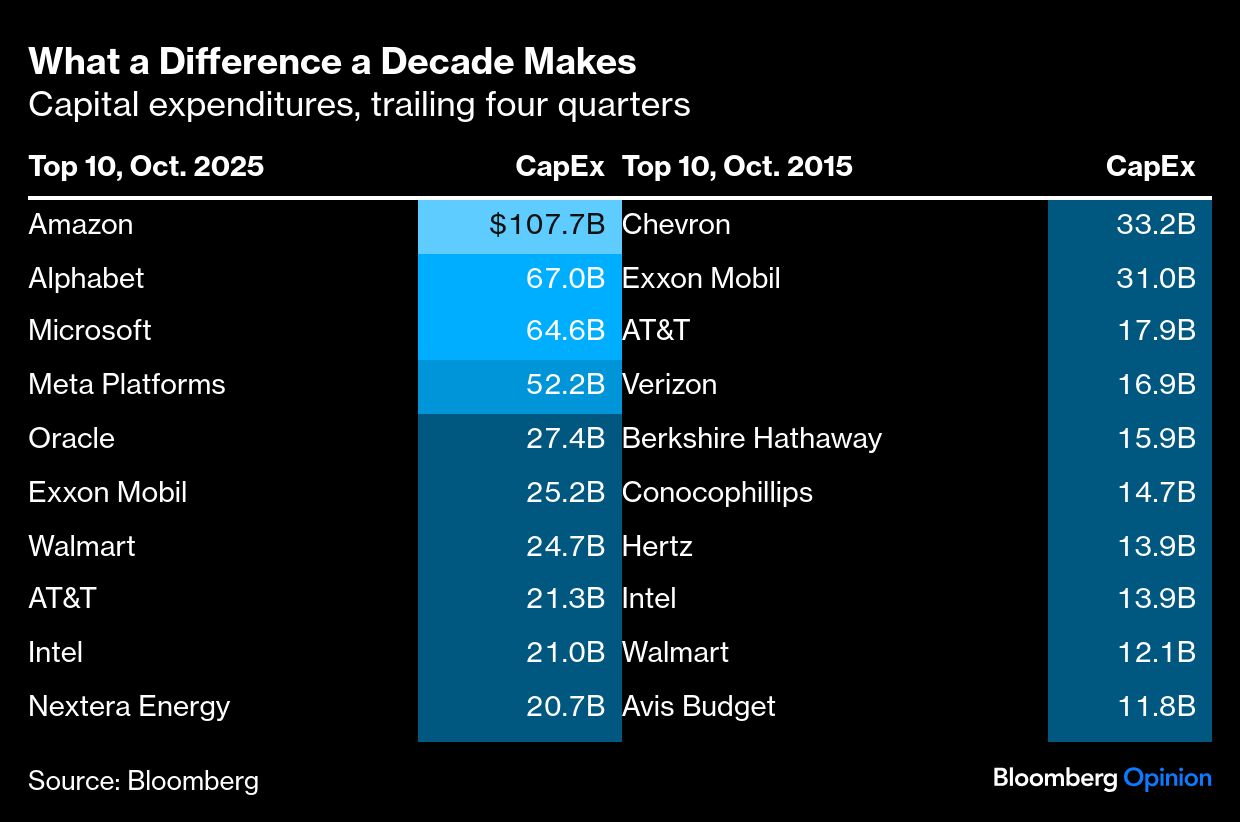 The AI Spending Boom Is Massive But Not Unprecedented - Articles - Advisor  Perspectives