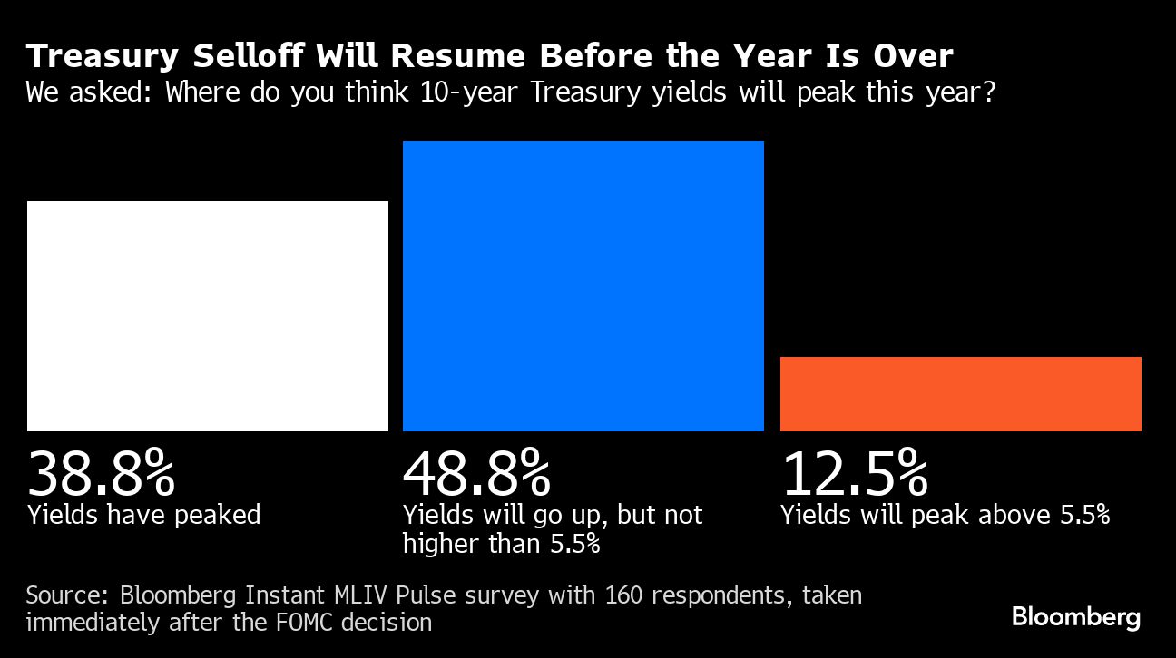 Treasury Selloff Will Resume Before the Year is Over