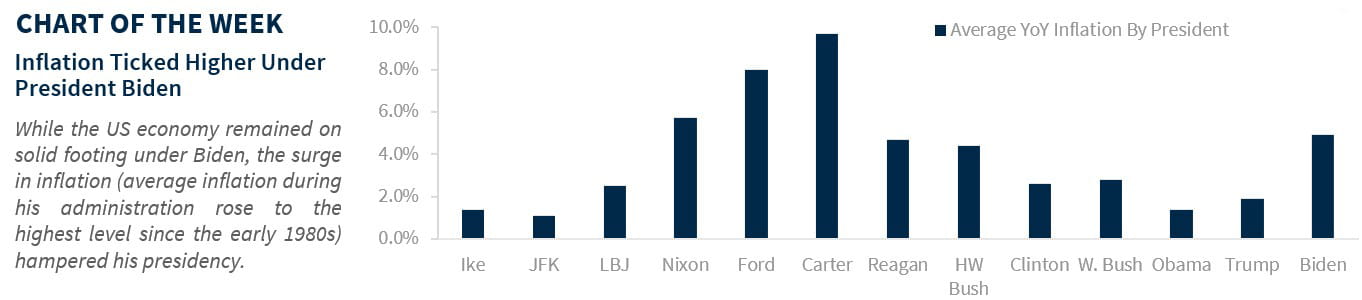 Inflation ticked higher under President Biden