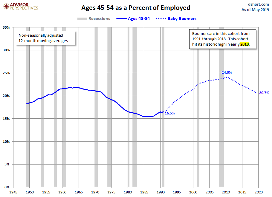 Ages 45-54