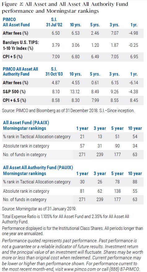 All Asset and All Asset All Authority Fund All Asset and All Asset All Authority Fund