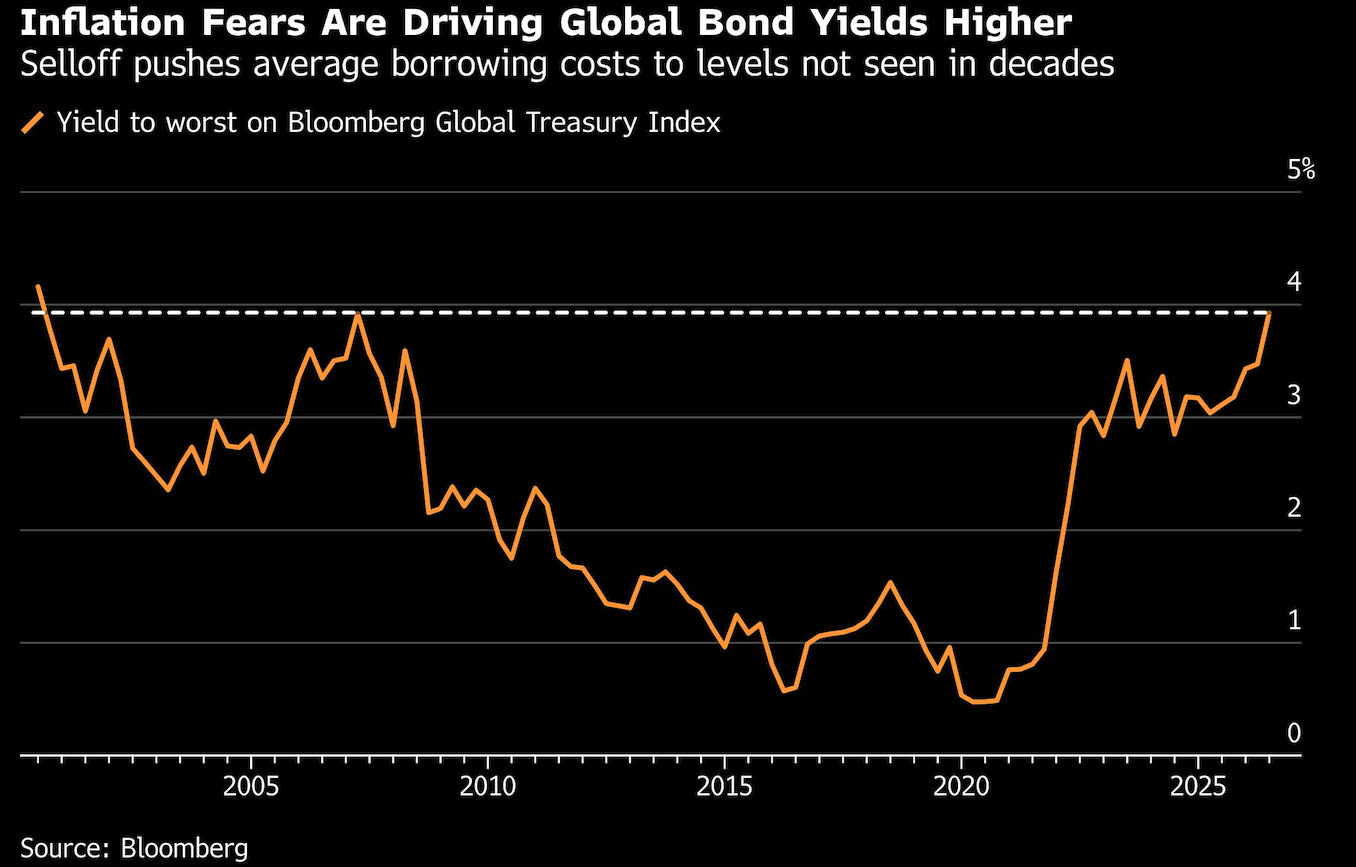 inflation fears driving global bond