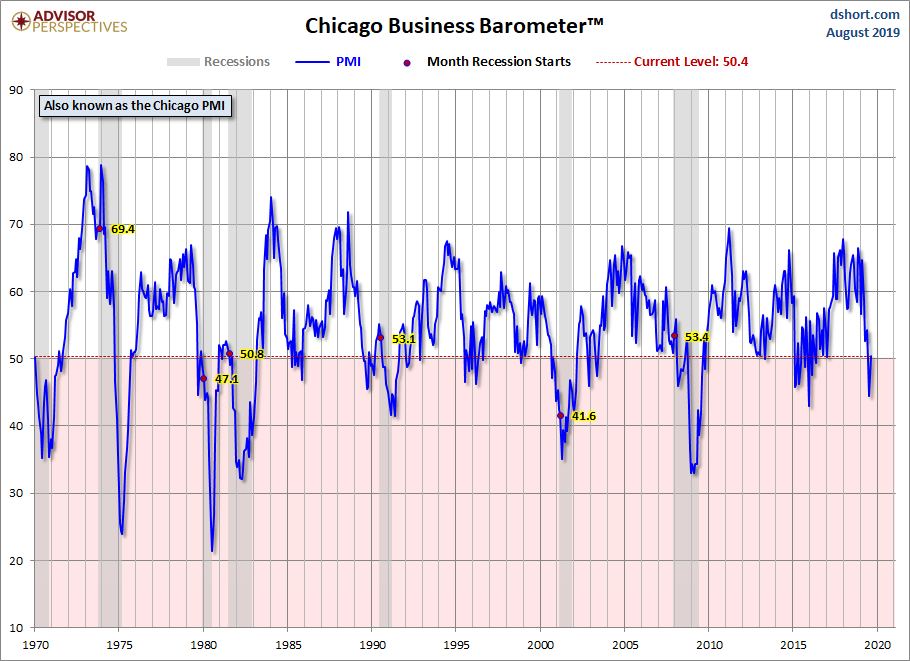 Chicago PMI