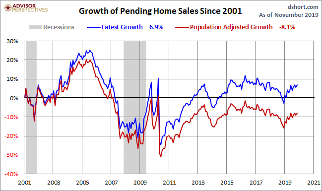 Pending Home Sales Growth
