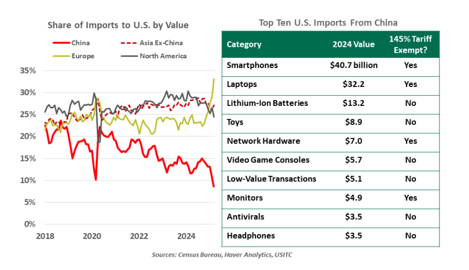 Share of Imports to US by Value graph
