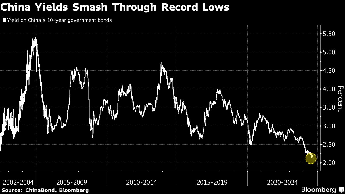 china yields