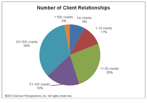 Number of Client Relationships