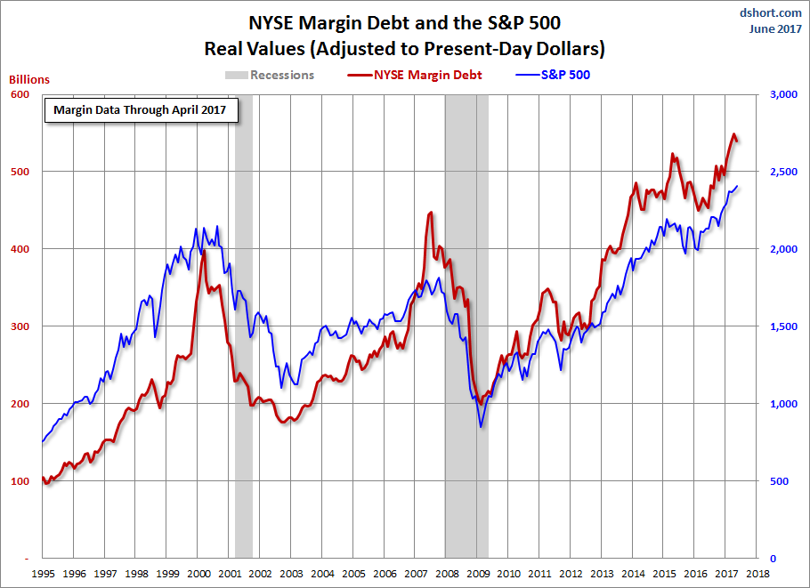 Margin Debt