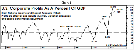 Corporate Profit Margins Chart