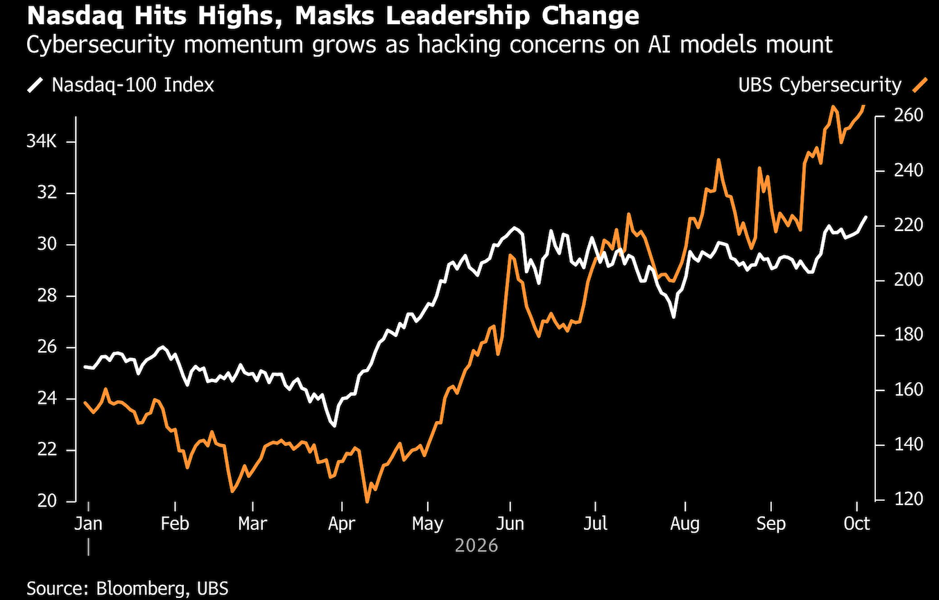 nasdaq hits highs
