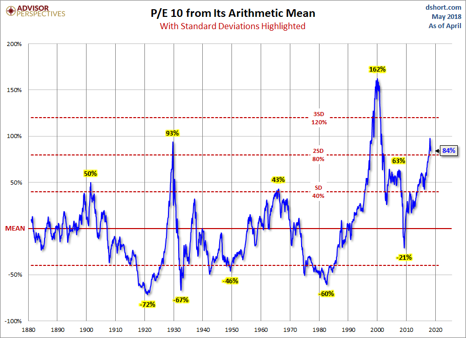 Stardard Deviations