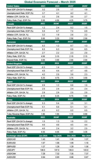 Global economic forecast - March 2025