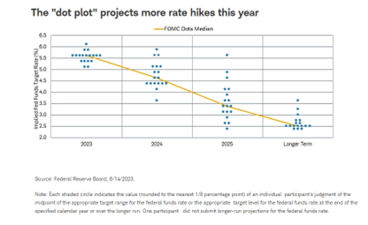 The dot plot projects more rate hikes this year