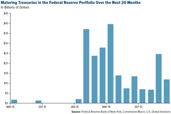 Maturing-Treasuries-in-the-Federal-Reserve-Portfolio-Over-the-Next-20-Months