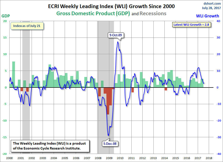 WLI Growth since 2000