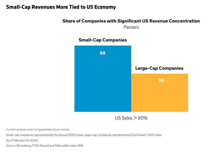Small-Cap Revenues More Tied to US Economy