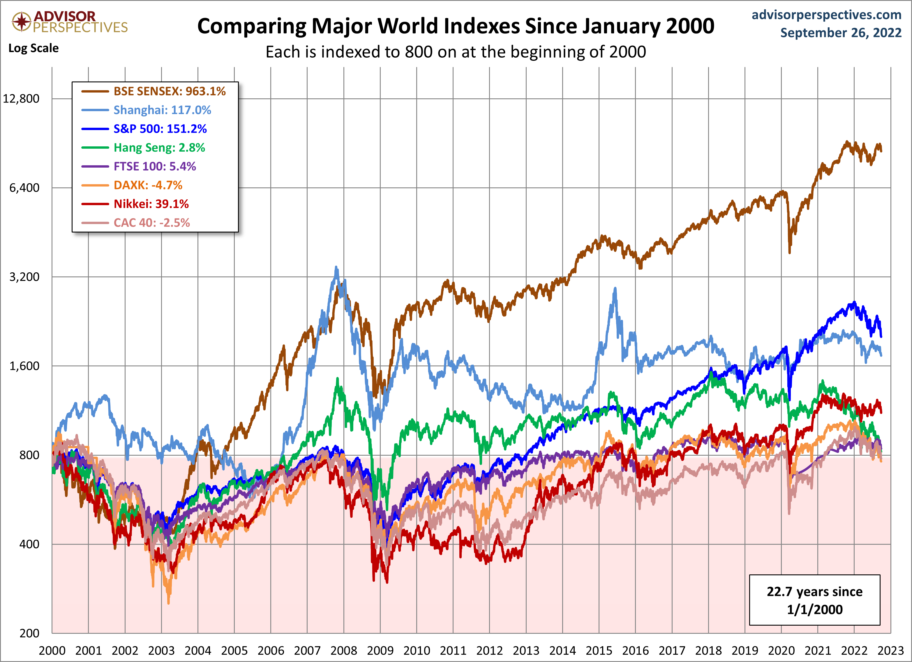 World Markets since 2000