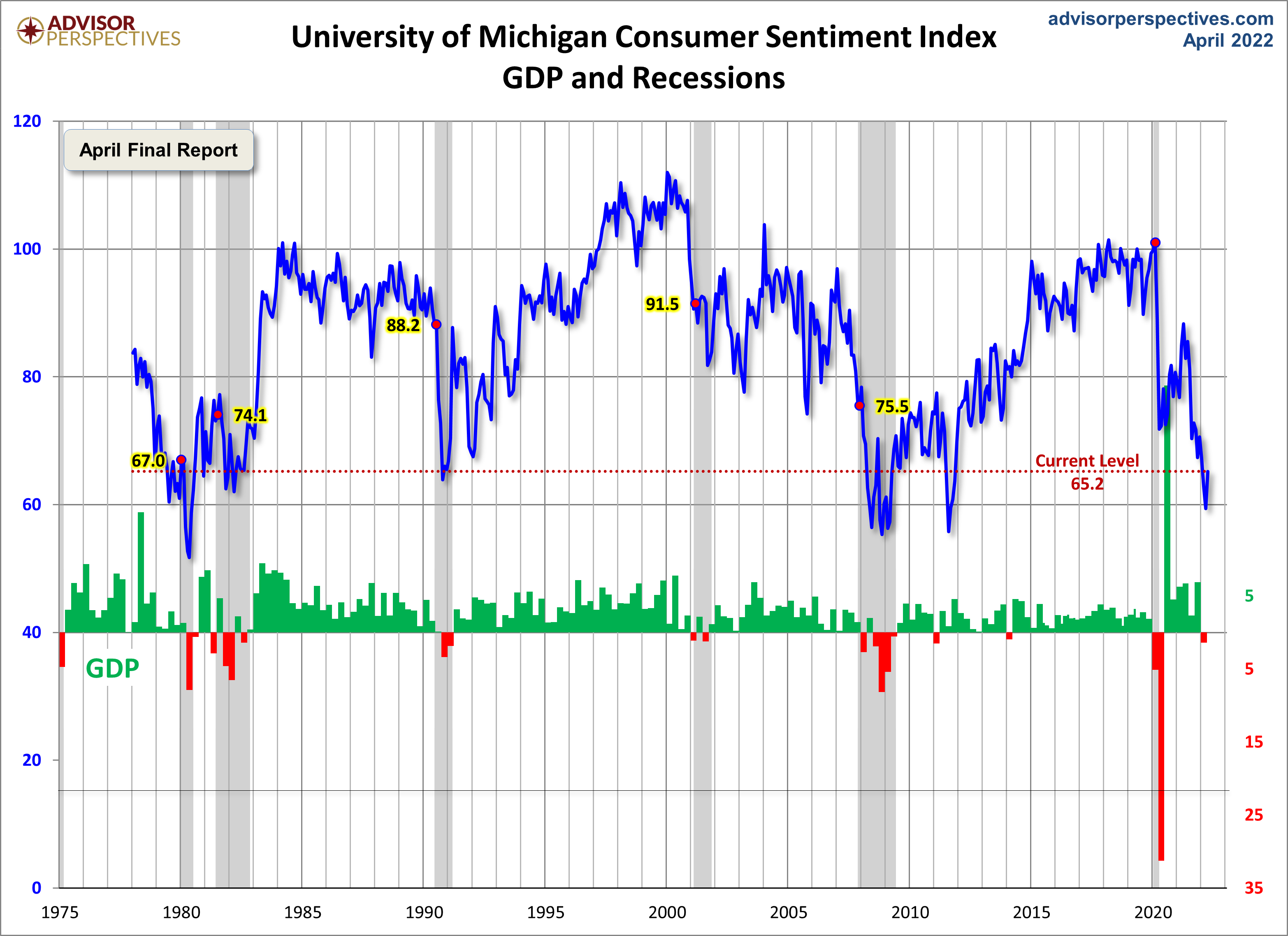 Michigan Consumer Sentiment
