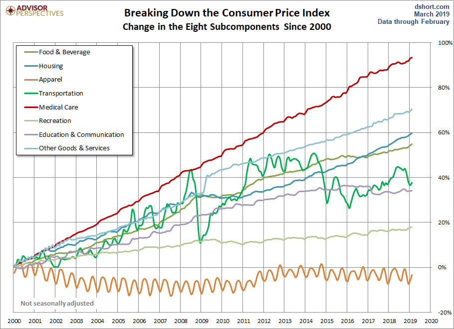 CPI Categories