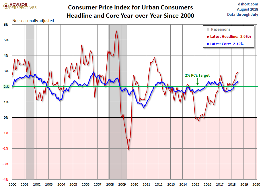 Consumer Price Index