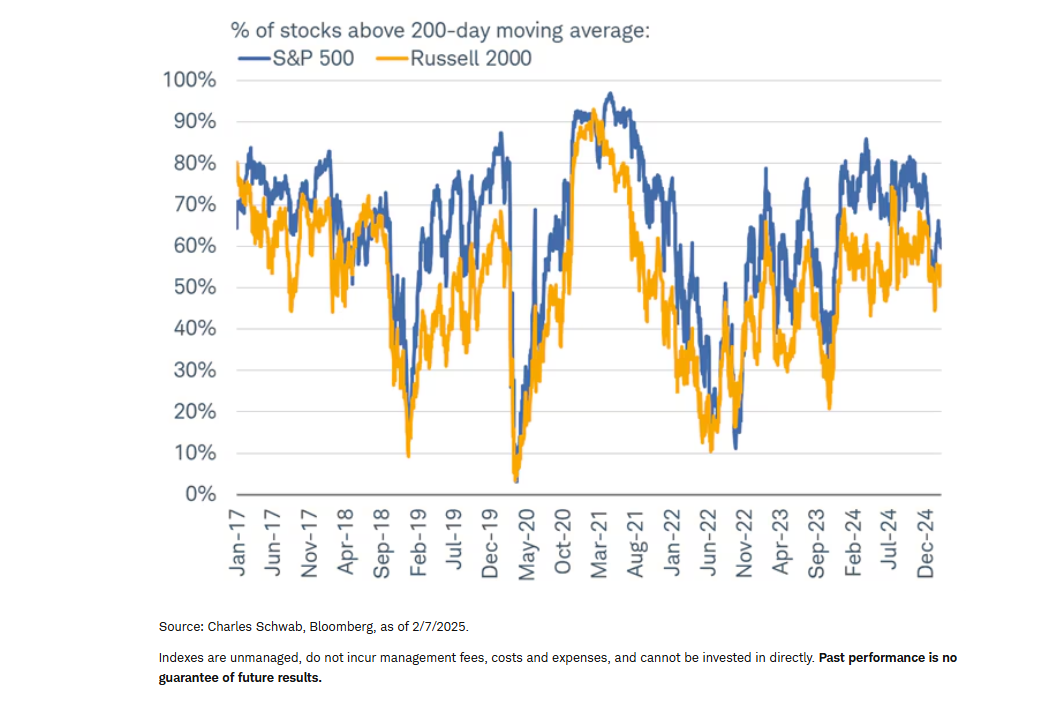 Percent of stocks above 200-day moving average