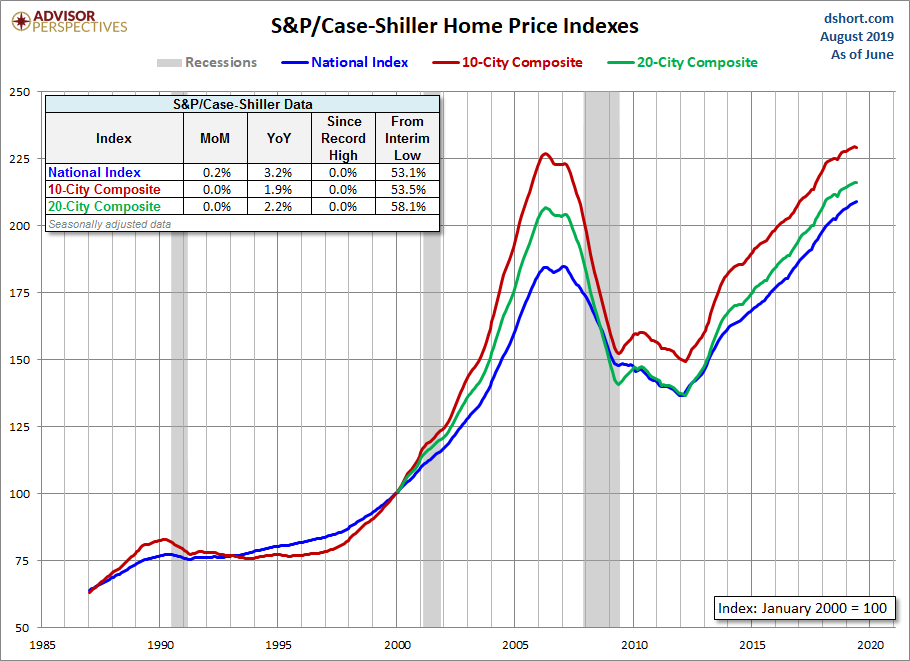 Home Price Index