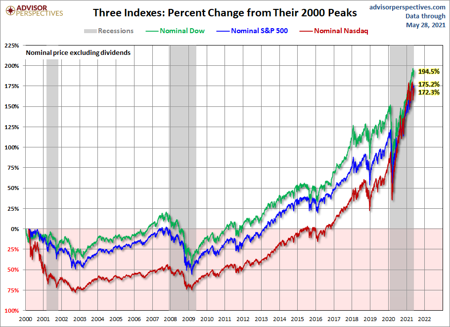 Nominal Gains