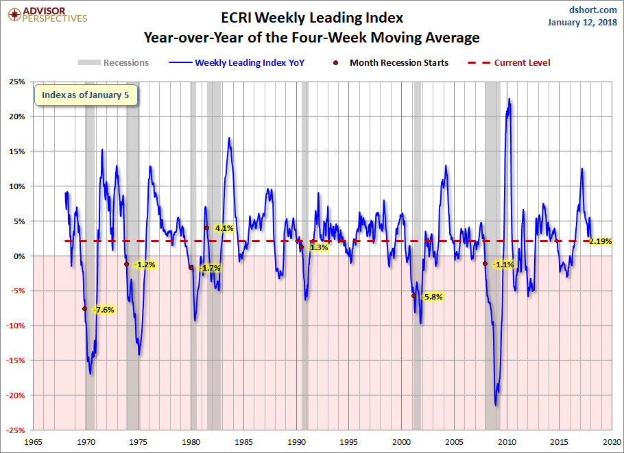 WLI Year-over-Year