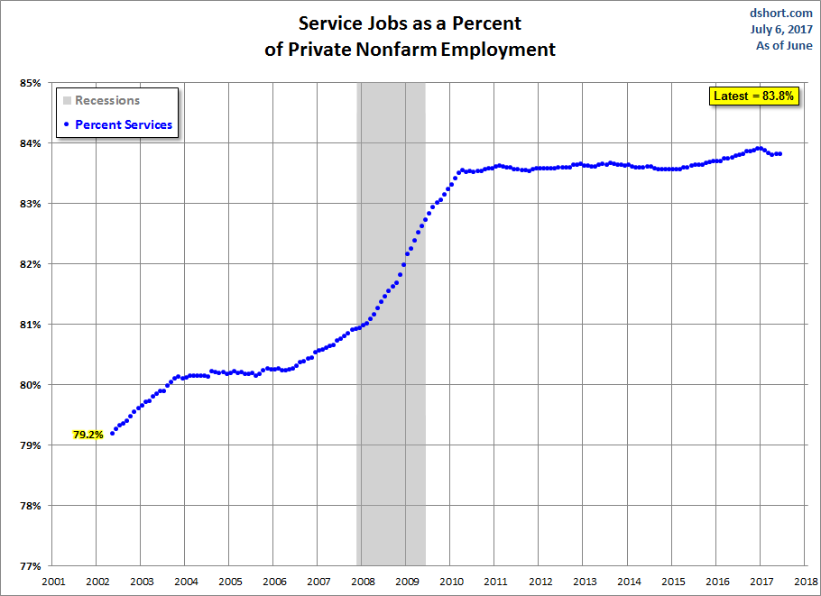 Growth of Services Employment