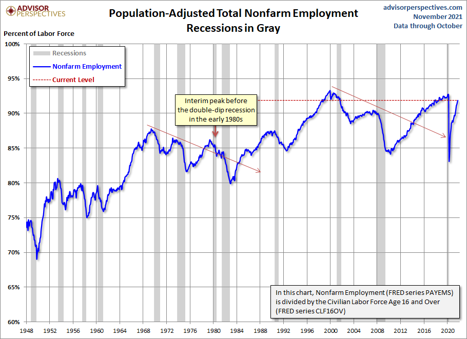 Population Adjusted Employment