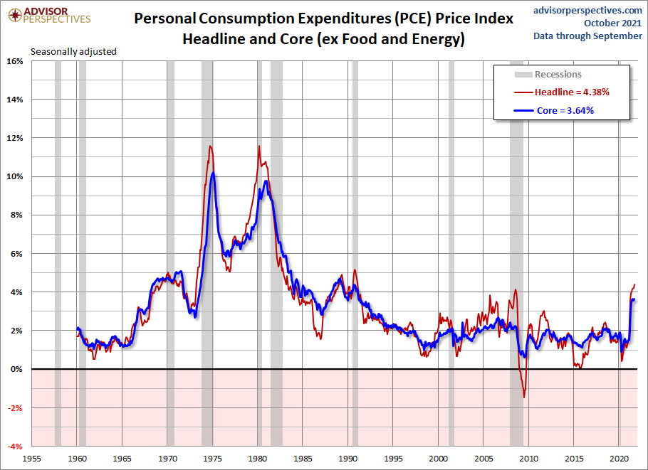 PCE Price Index