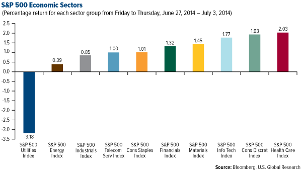 S&P Economic Sectors